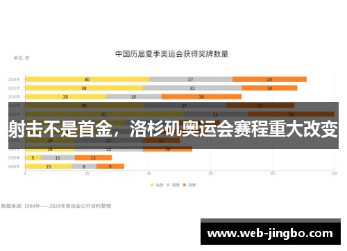 射击不是首金，洛杉矶奥运会赛程重大改变